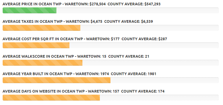Southern Ocean County Real Estate Market Trends | Stafford | LBI | Barnegat | Little Egg Harbor